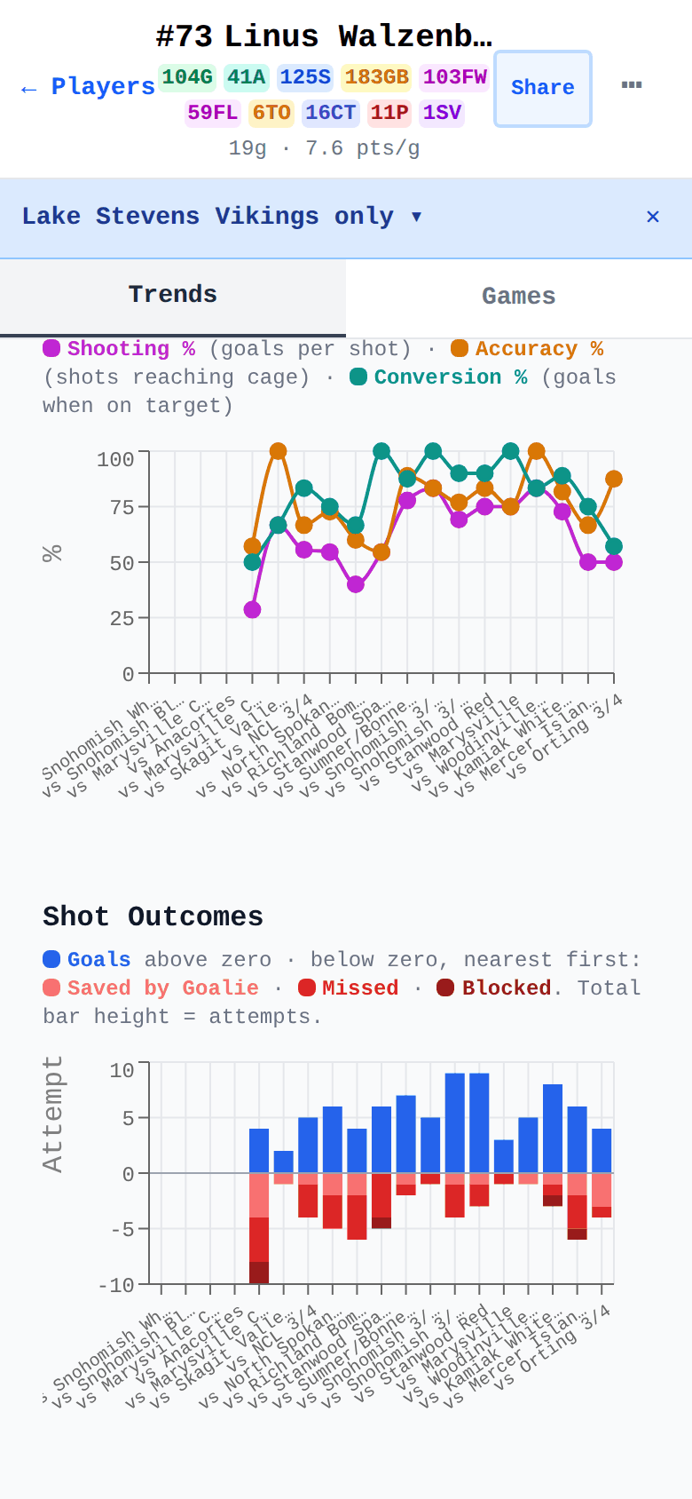 Shooting efficiency and shot outcome charts