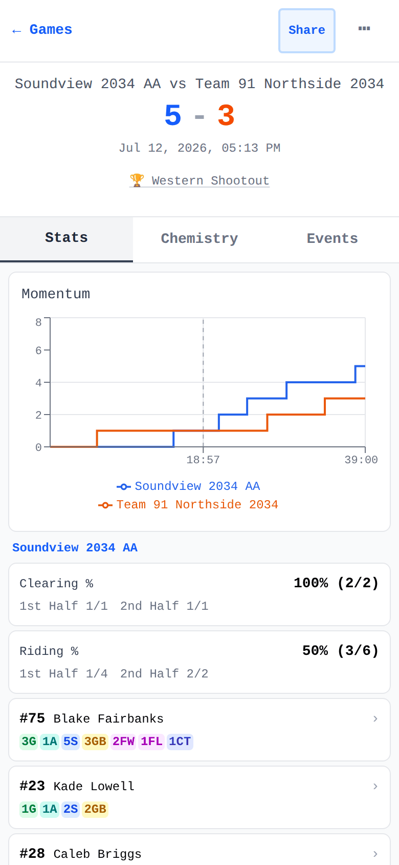 Completed game with momentum chart and box score