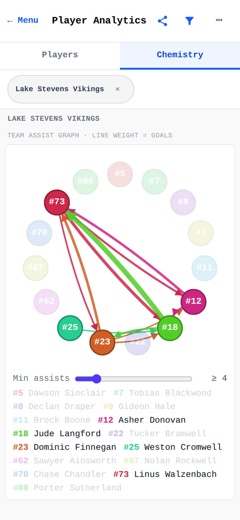 Team assist graph — a ring of players with weighted arrows showing who set up whom across the season