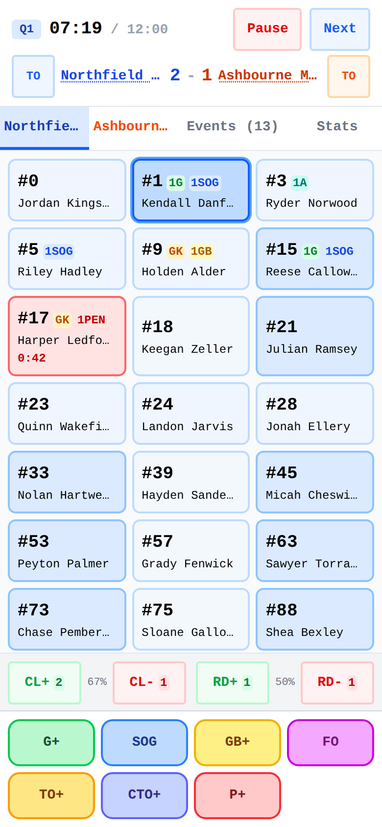 Live game mid-quarter: running clock, stat badges on player tiles, a penalty countdown, and clear/ride tallies