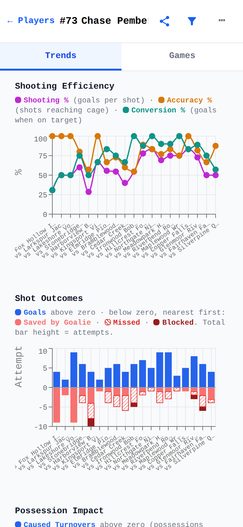 One player's shooting efficiency and shot outcome trend charts across the season