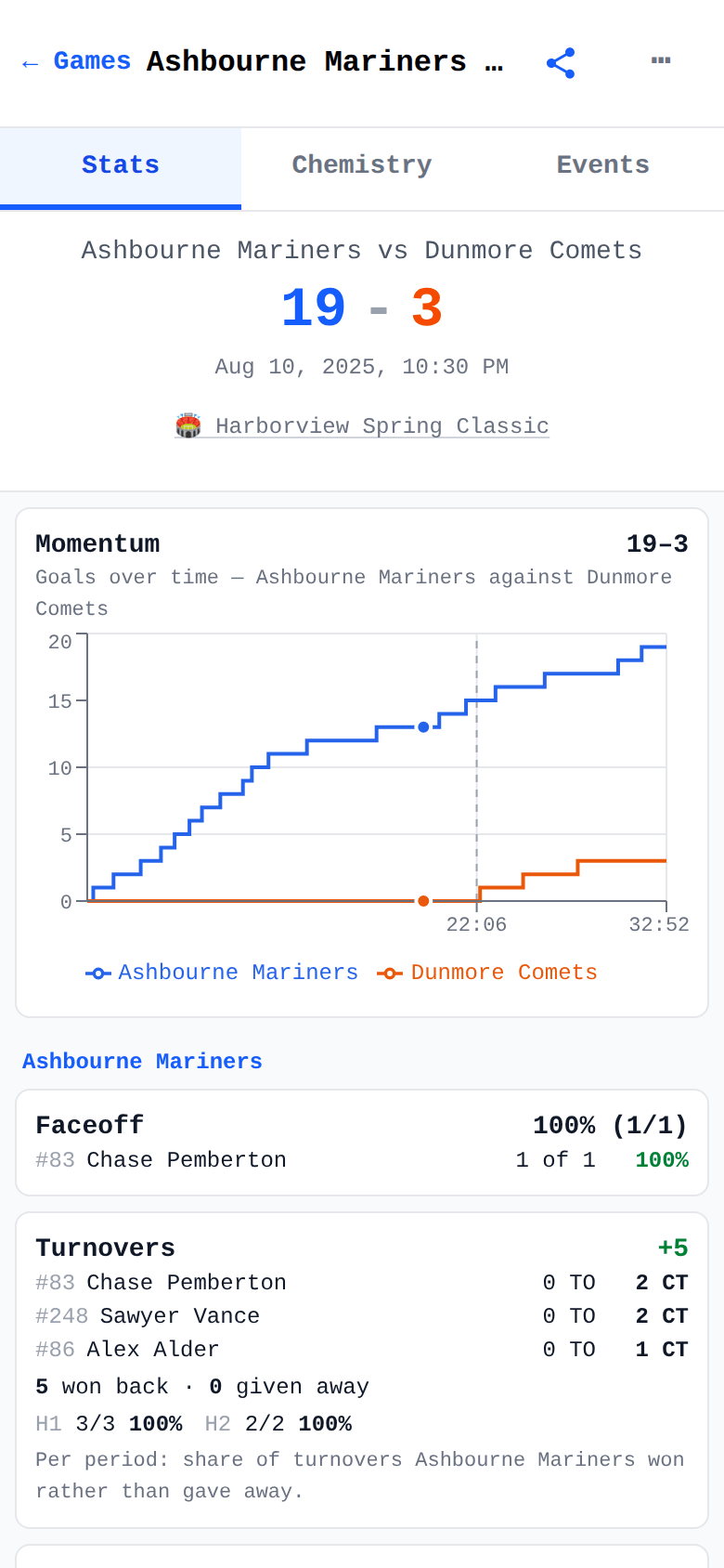 Completed game with momentum chart and box score