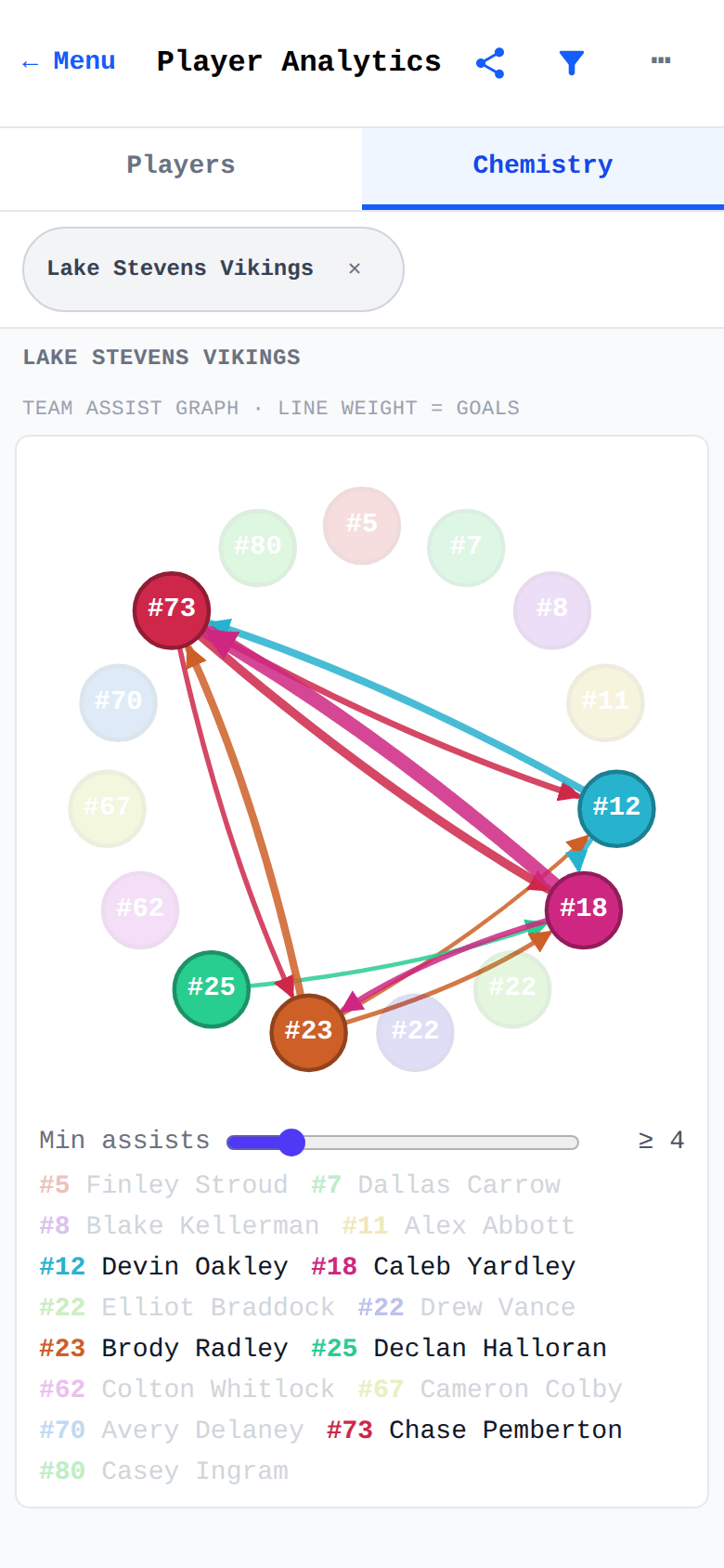 Team assist graph — a ring of players with weighted arrows showing who set up whom across the season